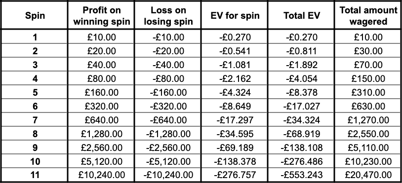 Martingale Strategy EV table